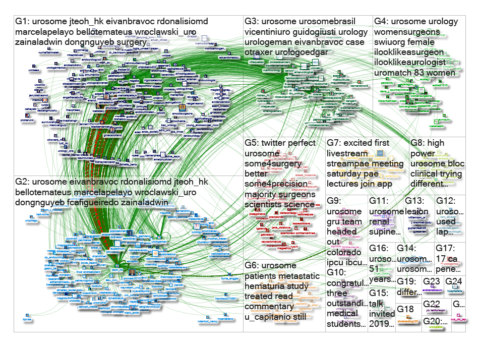 #UroSoMe Twitter NodeXL SNA Map and Report for Thursday, 24 January 2019 at 07:57 UTC