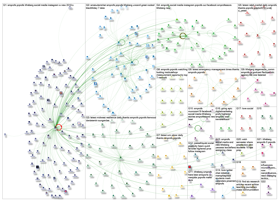 #SMProfs Twitter NodeXL SNA Map and Report for Monday, 28 January 2019 at 20:18 UTC