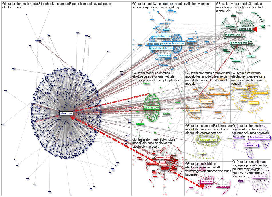 #Tesla Twitter User-to-Domain Network Report for Monday, 04 February 2019 at 15:26 UTC