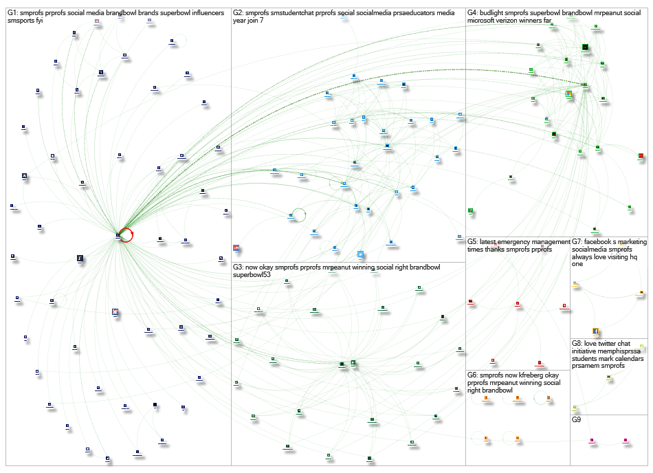 SMProfs Twitter NodeXL SNA Map and Report for Tuesday, 05 February 2019 at 19:26 UTC