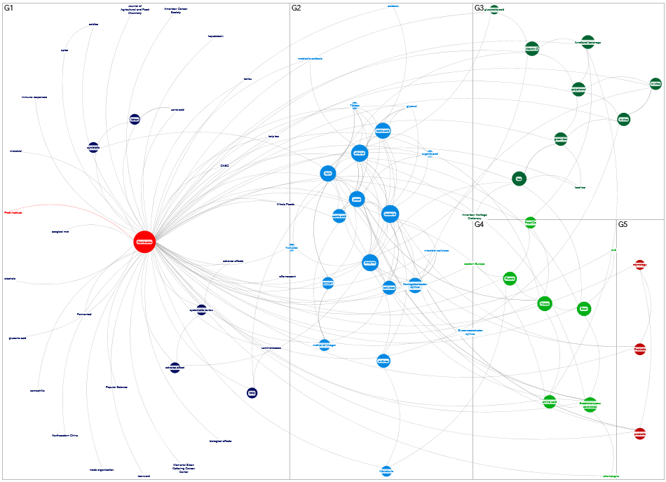 MediaWiki Map for "Kombucha" article