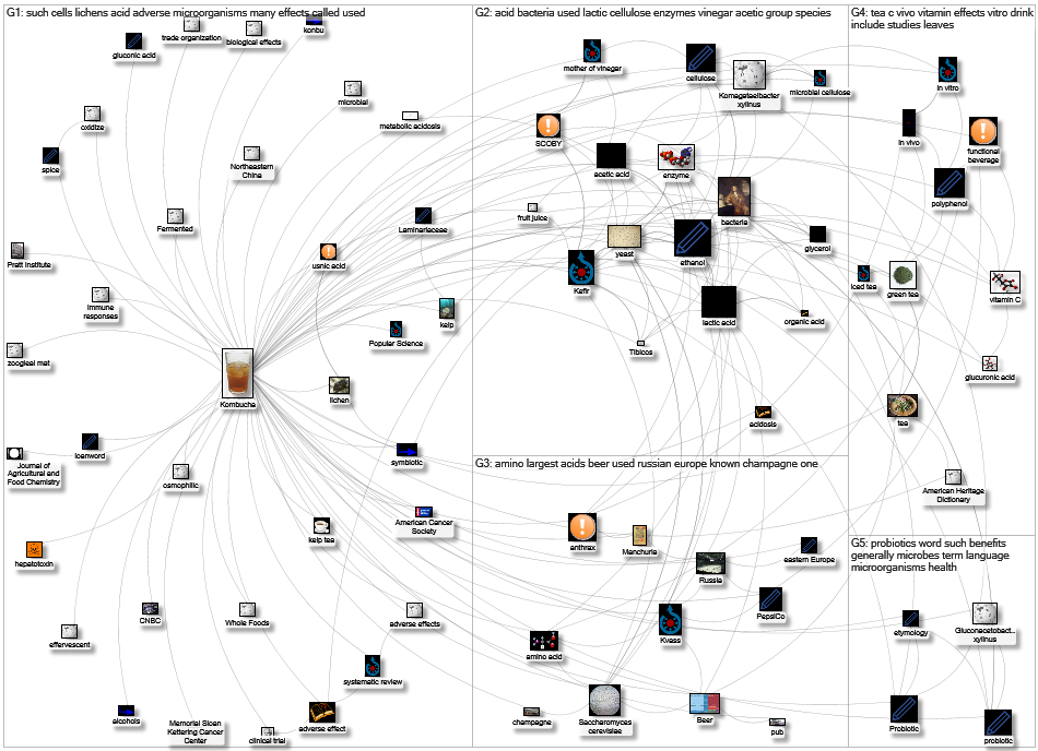 MediaWiki Map for "Kombucha" article