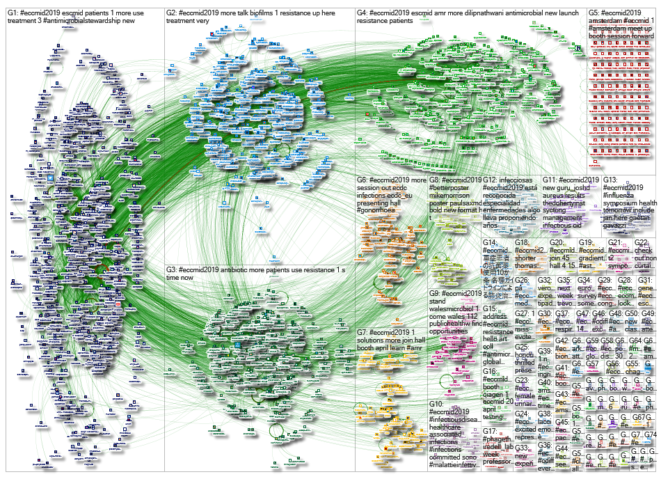 #ECCMID2019 OR #ECCMID19 OR #ECCMID Twitter NodeXL SNA Map and Report for Sunday, 14 April 2019 at 1