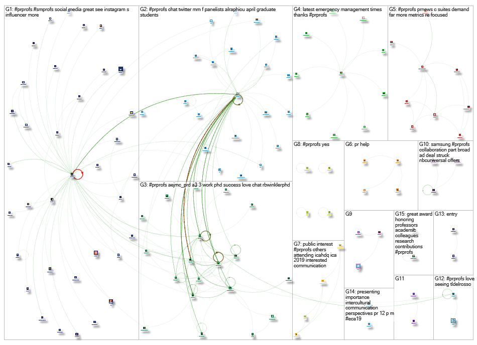 PRProfs Twitter NodeXL SNA Map and Report for Monday, 15 April 2019 at 20:01 UTC