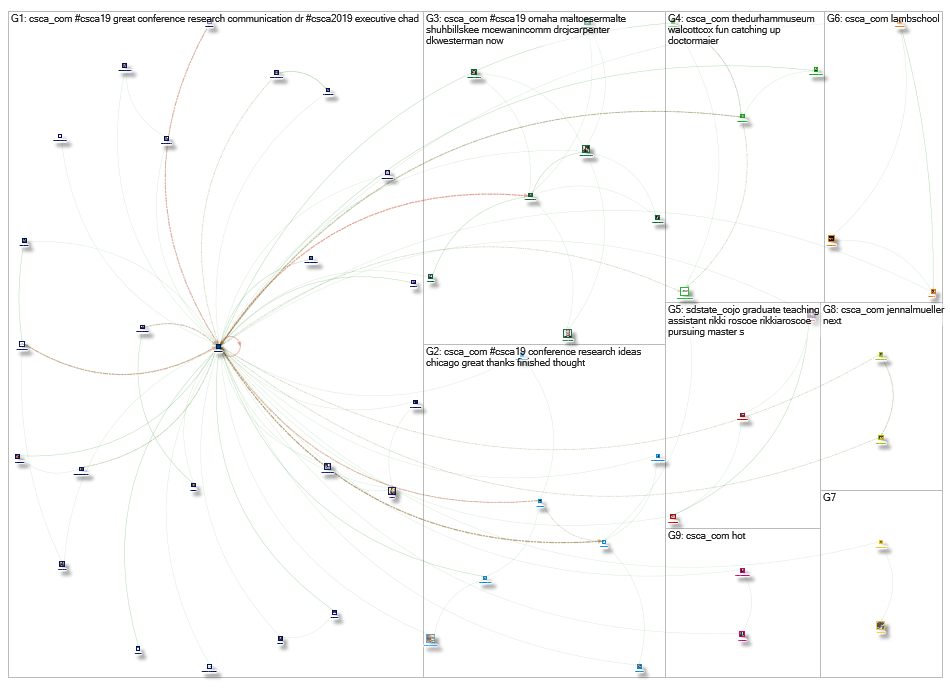 @CSCA_COM Twitter NodeXL SNA Map and Report for Monday, 15 April 2019 at 20:09 UTC