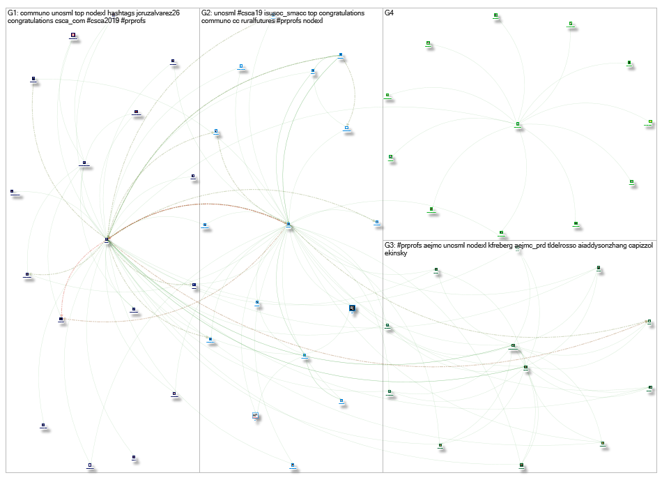 unosml Twitter NodeXL SNA Map and Report for Tuesday, 16 April 2019 at 19:43 UTC