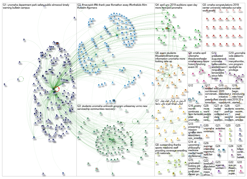 unomaha Twitter NodeXL SNA Map and Report for Tuesday, 16 April 2019 at 19:44 UTC