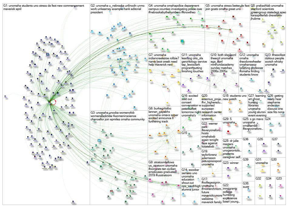 @unomaha Twitter NodeXL SNA Map and Report for Thursday, 02 May 2019 at 21:41 UTC