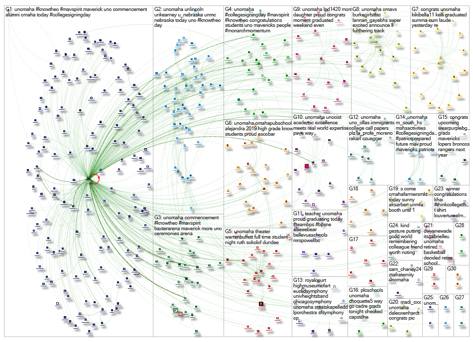 @unomaha Twitter NodeXL SNA Map and Report for Wednesday, 08 May 2019 at 18:14 UTC