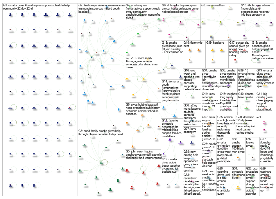 Omaha Gives OR OmahaGives Twitter NodeXL SNA Map and Report for Thursday, 16 May 2019 at 14:41 UTC