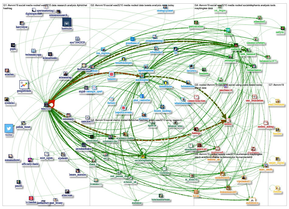 #SMRM19 Twitter NodeXL SNA Map and Report for Saturday, 18 May 2019 at 19:51 UTC