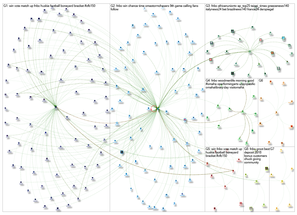 @FNBO Twitter NodeXL SNA Map and Report for Monday, 10 June 2019 at 16:58 UTC