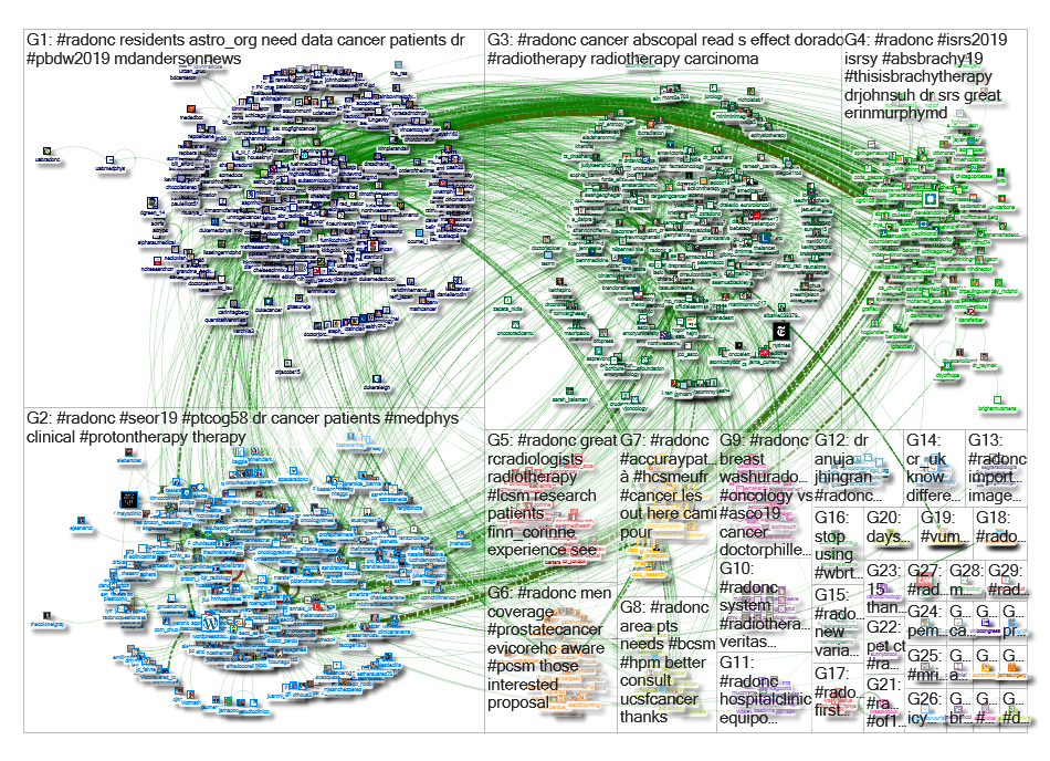 #radonc Twitter NodeXL SNA Map and Report for Saturday, 15 June 2019 at 21:24 UTC