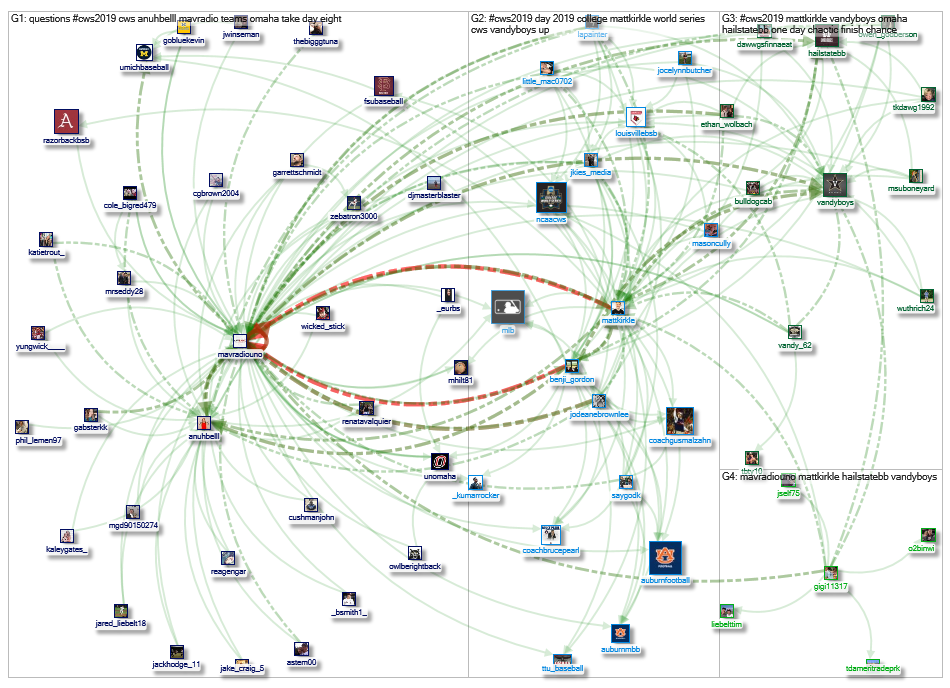 @MavRadioUNO Twitter NodeXL SNA Map and Report for Monday, 17 June 2019 at 17:10 UTC