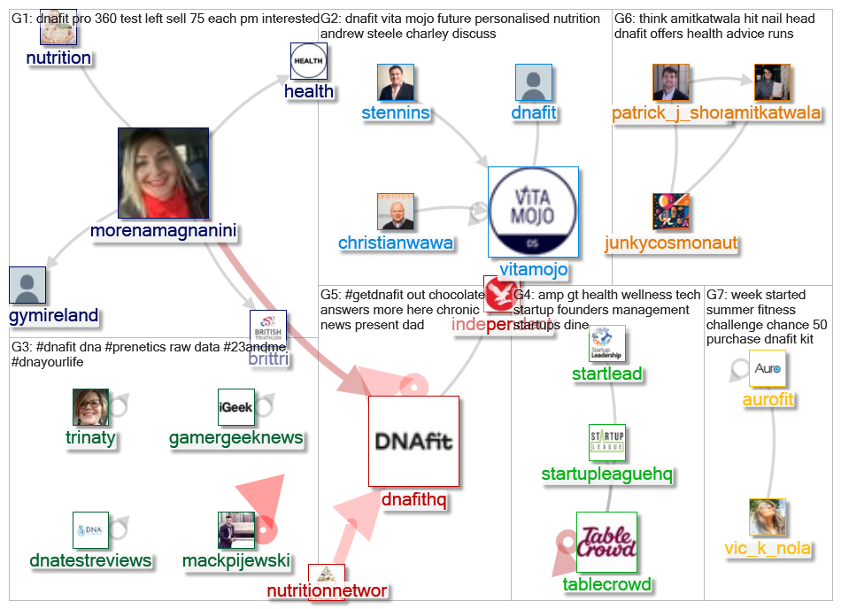 dnafit Twitter NodeXL SNA Map and Report for Friday, 21 June 2019 at 12:51 UTC