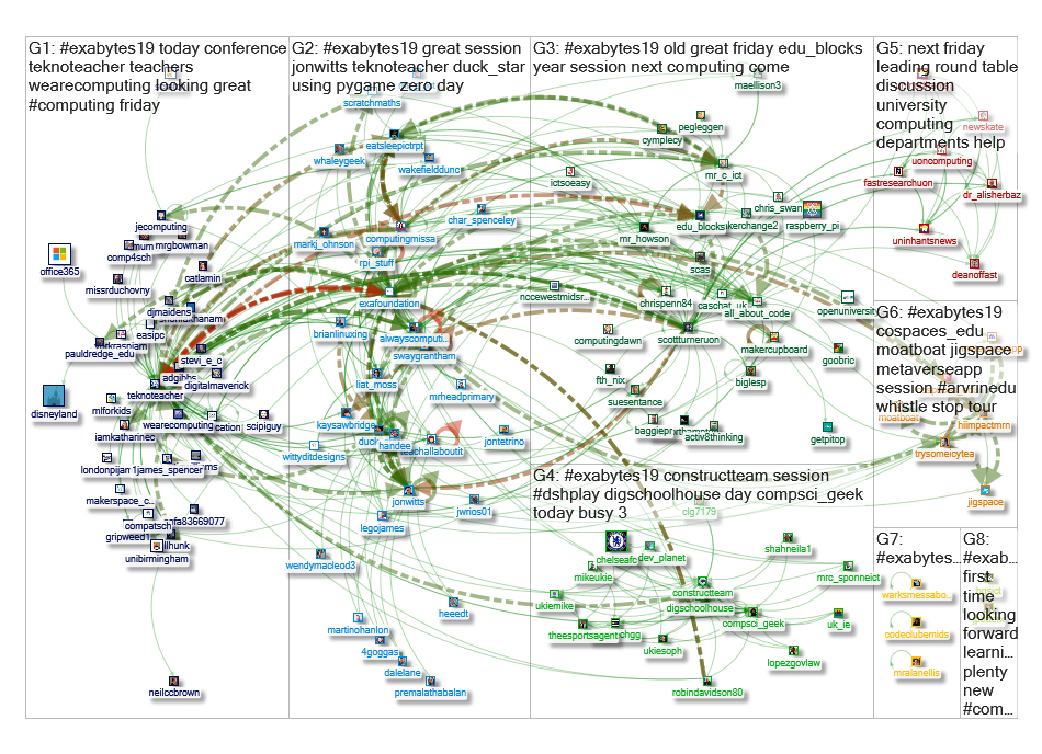 #Exabytes19 Twitter NodeXL SNA Map and Report for Friday, 28 June 2019 at 17:28 UTC