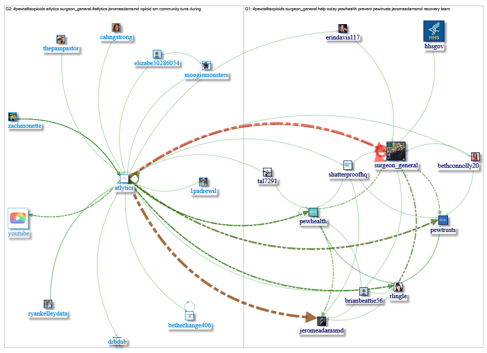 ATLytiCS Twitter NodeXL SNA Map and Report for Friday, 05 July 2019 at 18:07 UTC