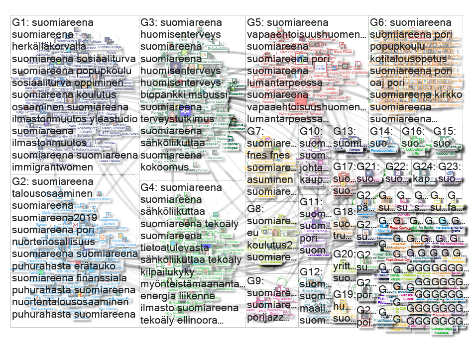 #suomiareena Twitter NodeXL SNA Map and Report for maanantai, 15 heinäkuu 2019 at 20:43 UTC