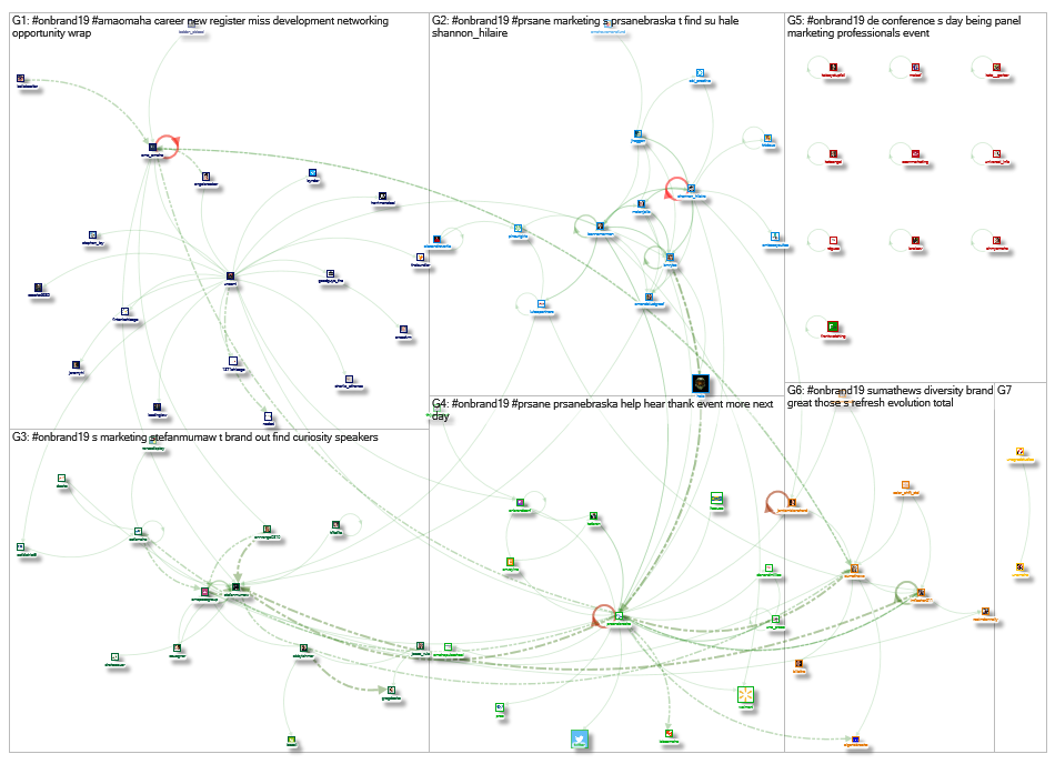 OnBrand19 Twitter NodeXL SNA Map and Report for Friday, 19 July 2019 at 19:55 UTC