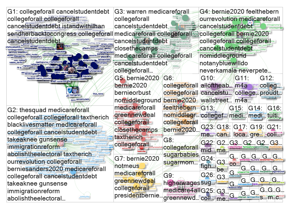 #CollegeforAll Twitter NodeXL SNA Map and Report for tiistai, 23 heinäkuu 2019 at 14:32 UTC