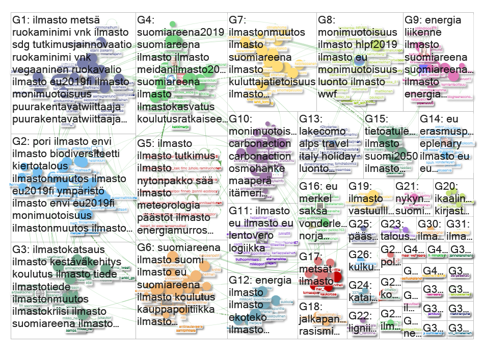 #ilmasto Twitter NodeXL SNA Map and Report for tiistai, 23 heinäkuu 2019 at 23:05 UTC