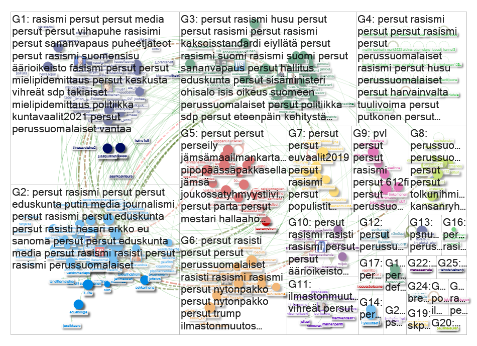 #persut Twitter NodeXL SNA Map and Report for tiistai, 30 heinäkuu 2019 at 14:54 UTC