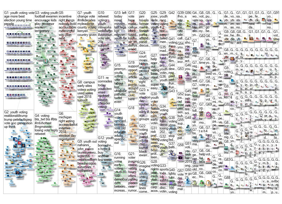 youth voting Twitter NodeXL SNA Map and Report for sunnuntai, 04 elokuu 2019 at 13:16 UTC