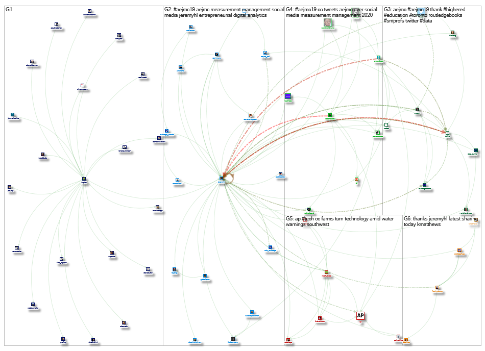 @jeremyhl Twitter NodeXL SNA Map and Report for Wednesday, 14 August 2019 at 22:12 UTC