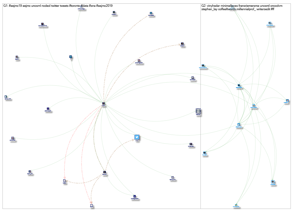 @unosml Twitter NodeXL SNA Map and Report for Wednesday, 14 August 2019 at 22:14 UTC