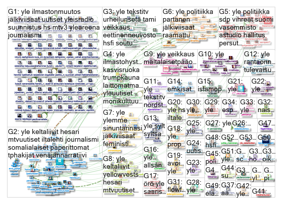 #yle Twitter NodeXL SNA Map and Report for lauantai, 17 elokuu 2019 at 20:07 UTC