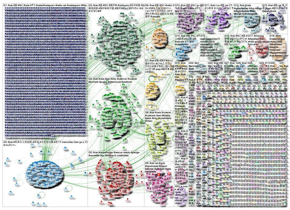 #cat Twitter NodeXL SNA Map and Report for Thursday, 05 September 2019 at 15:19 UTC