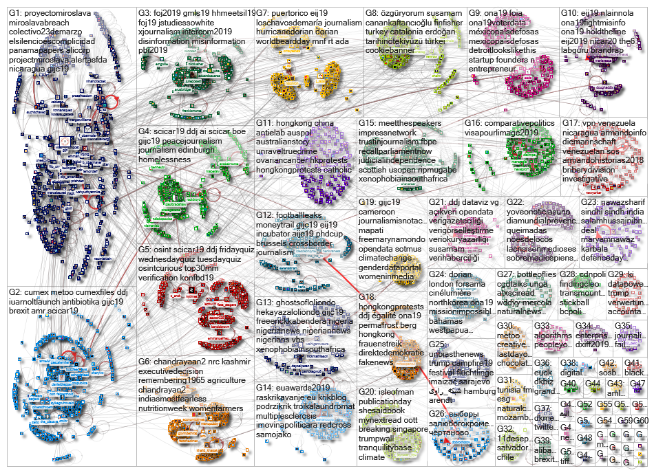 list:gijn/gijc19-speakers Twitter NodeXL SNA Map and Report for Thursday, 12 September 2019 at 17:02