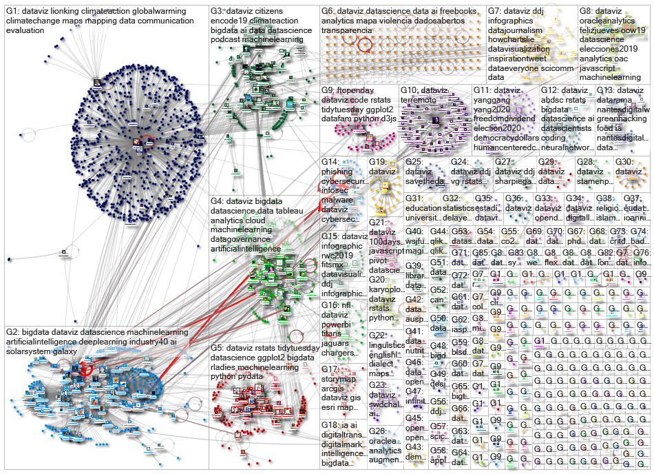 #DataViz Twitter NodeXL SNA Map and Report for Freitag, 20 September 2019 at 16:59 UTC