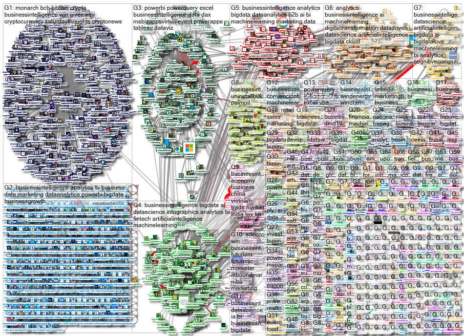 mspowerbi OR powerquery OR businessintelligence Twitter NodeXL SNA Map and Report for sunnuntai, 06 