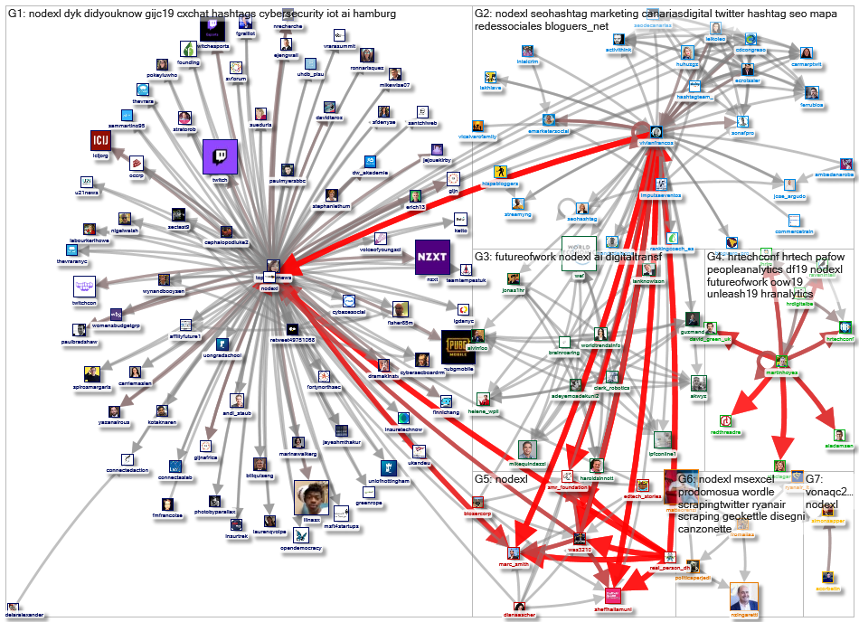 #nodexl Twitter NodeXL SNA Map and Report for maanantai, 07 lokakuuta 2019 at 14.25 UTC