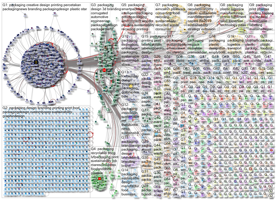 #packaging Twitter NodeXL SNA Map and Report for sunnuntai, 13 lokakuuta 2019 at 09.44 UTC