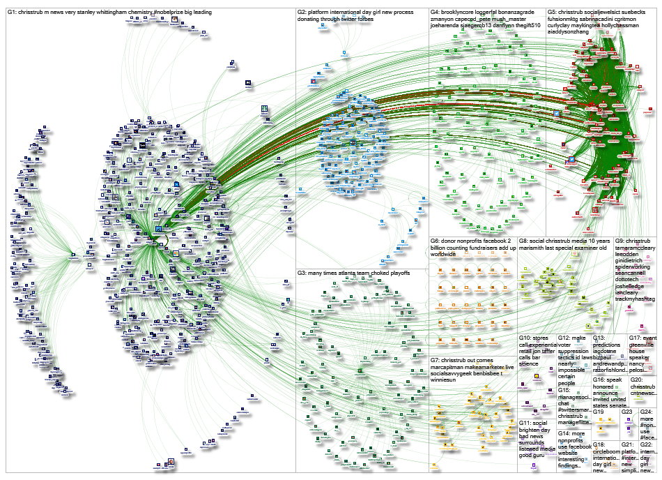 chrisstrub Twitter NodeXL SNA Map and Report for Saturday, 12 October 2019 at 16:31 UTC