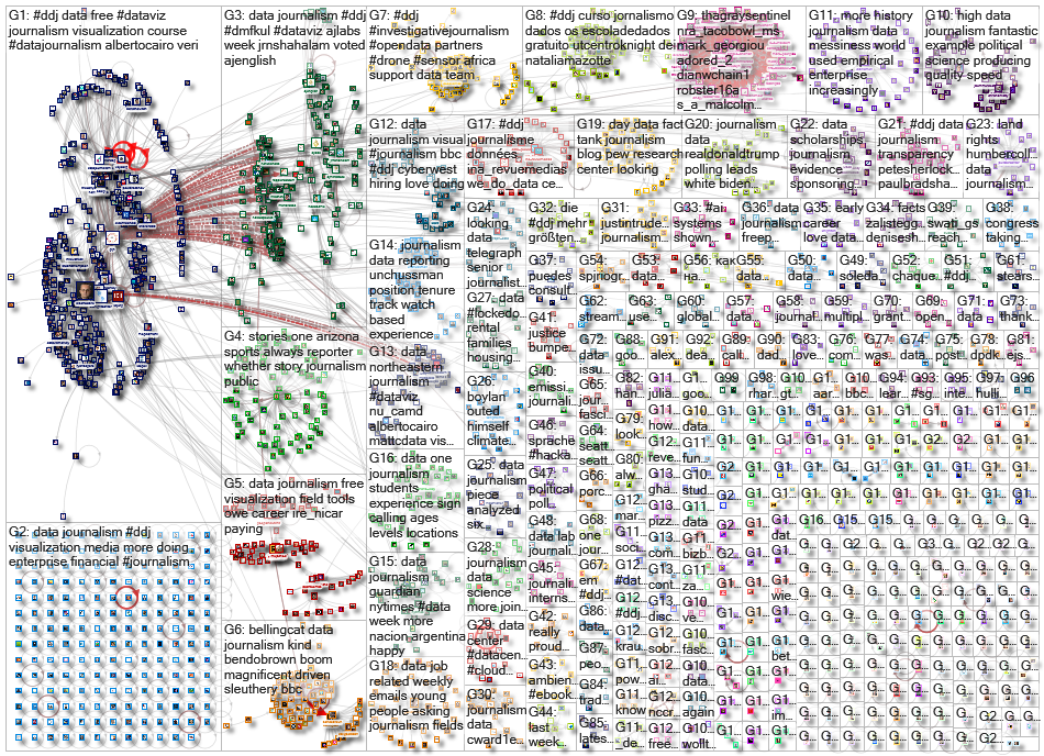 #ddj OR (data journalism) Twitter NodeXL SNA Map and Report for Tuesday, 15 October 2019 at 09:55 UT