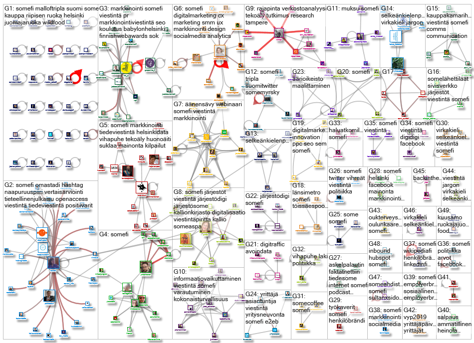 rajapinta OR verkostoanalyysi OR @RajapintaCo OR digitutkimus OR #somefi Twitter NodeXL SNA Map and 