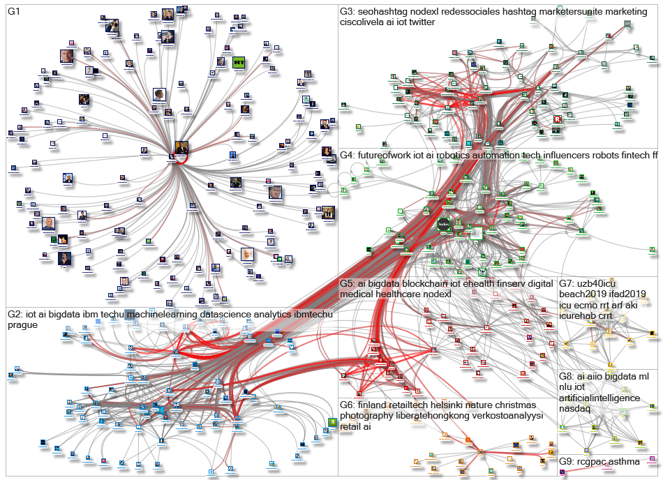 NodeXL Twitter NodeXL SNA Map and Report for Monday, 21 October 2019 at 18:20 UTC