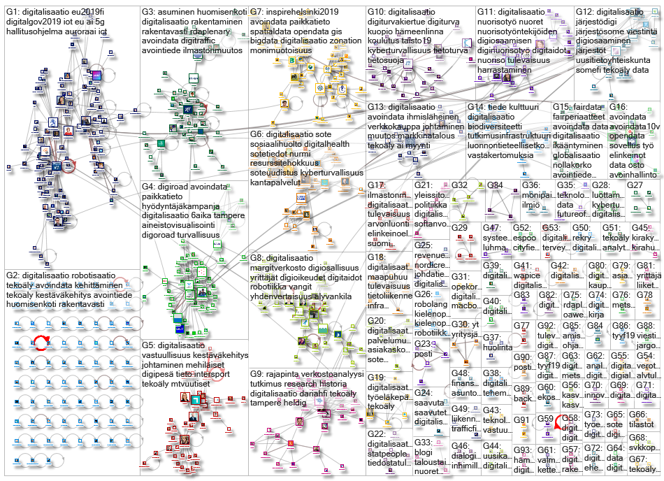 rajapinta OR verkostoanalyysi OR avoindata OR digitalisaatio Twitter NodeXL SNA Map and Report for t