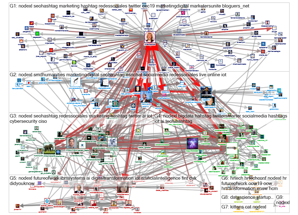 #nodexl Twitter NodeXL SNA Map and Report for perjantai, 25 lokakuuta 2019 at 11.56 UTC