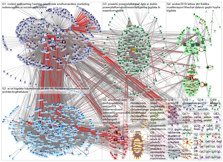 NodeXL OR Socioviz OR Gephi OR mspowerbi Twitter NodeXL SNA Map and Report for sunnuntai, 03 marrask