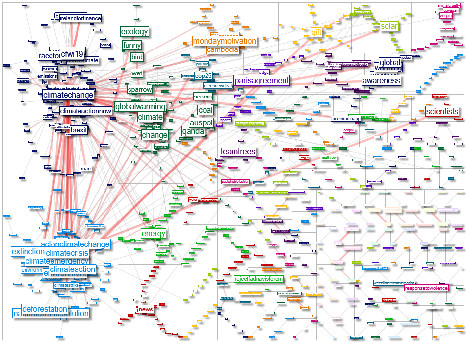 Climate Change lang en 2019-11-04 hashtag network