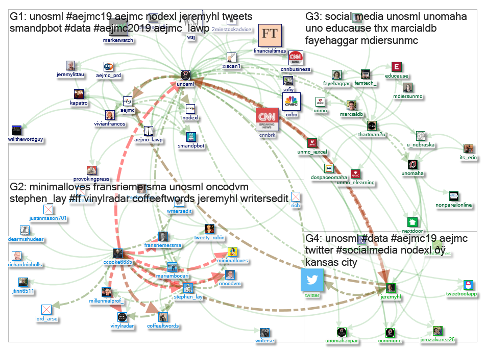 unosml Twitter NodeXL SNA Map and Report for Friday, 08 November 2019 at 18:08 UTC