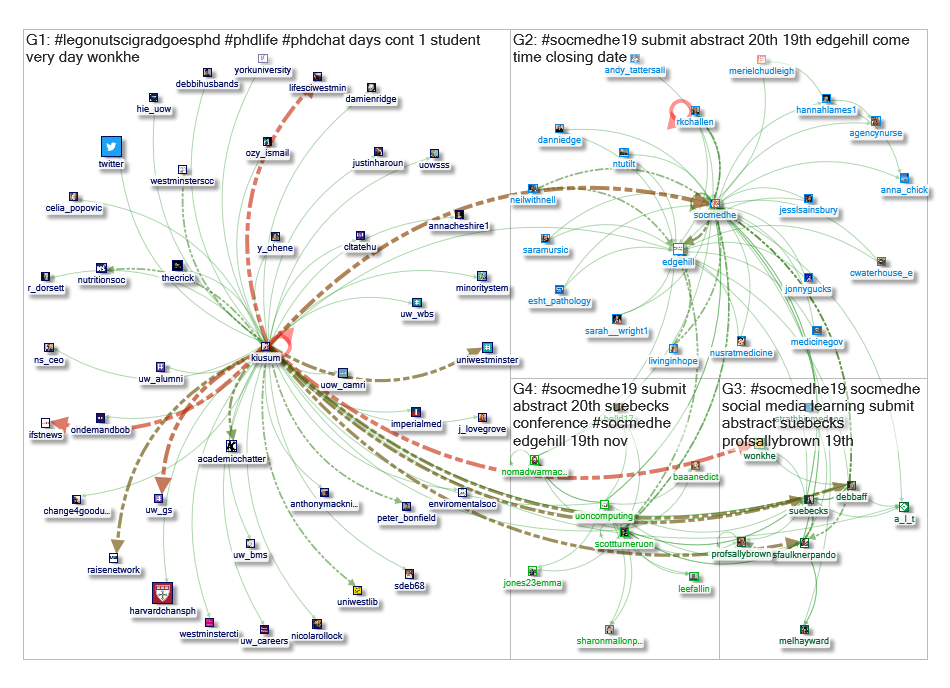 #socmedhe19 Twitter NodeXL SNA Map and Report for Thursday, 14 November 2019 at 15:21 UTC