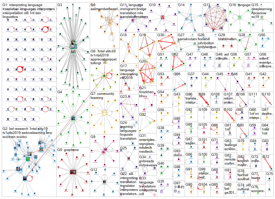 interpreting language Twitter NodeXL SNA Map and Report for perjantai, 22 marraskuuta 2019 at 07.21 