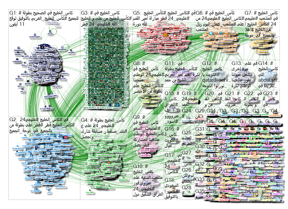 #كأس_الخليجTwitter NodeXL SNA Map and Report for Monday, 02 December 2019 at 05:11 UTC