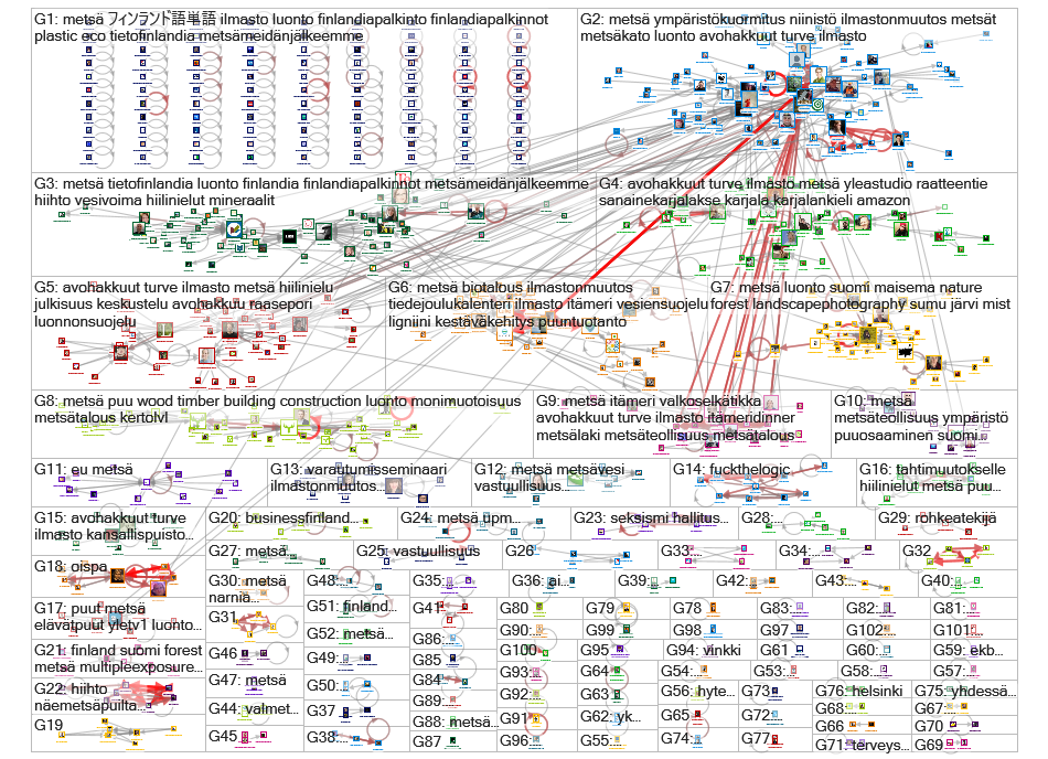 mets%C3%A4 Twitter NodeXL SNA Map and Report for torstai, 05 joulukuuta 2019 at 12.07 UTC