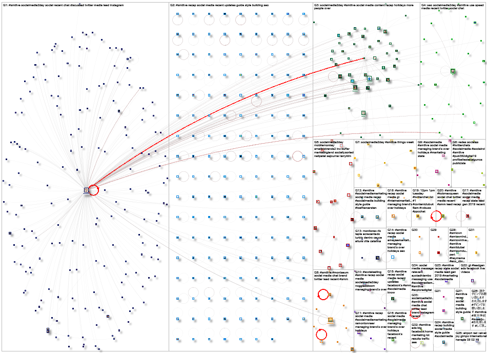 #SMTLive Twitter NodeXL SNA Map and Report for Thursday, 05 December 2019 at 16:23 UTC